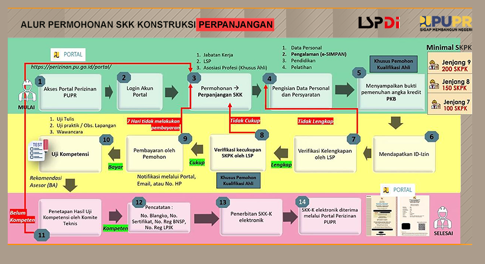 Dokumen SKK 3